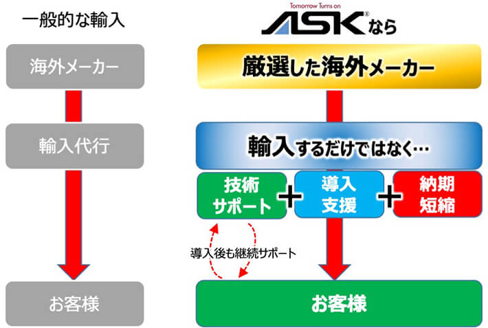 ASKの強み